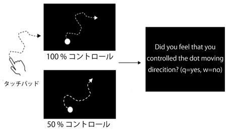 自己行為|自己主体感における自己行為の予測と結果の ...